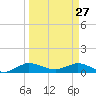 Jensen Beach tide chart for Friday, March 27, 2026