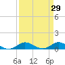 Jensen Beach tide chart for Sunday, March 29, 2026