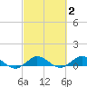 Jensen Beach tide chart for Monday, March 2, 2026