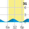 Jensen Beach tide chart for Tuesday, March 31, 2026