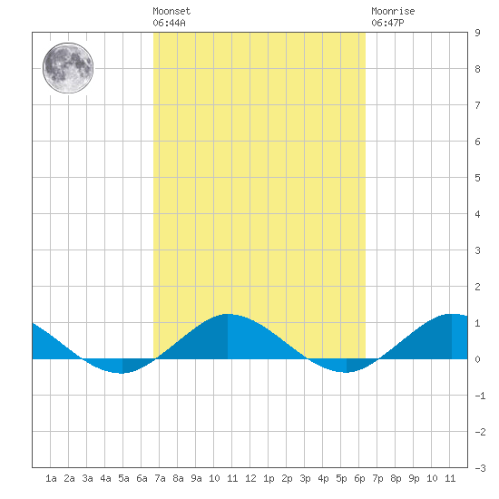 Jensen Beach tide chart for Tuesday, March 3, 2026