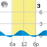 Jensen Beach tide chart for Tuesday, March 3, 2026