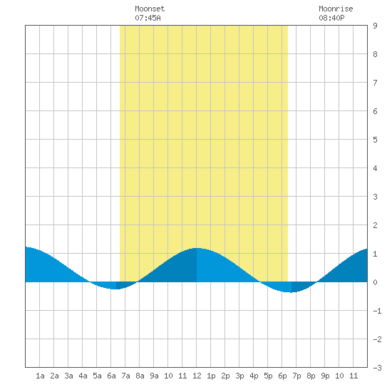 Jensen Beach tide chart for Thursday, March 5, 2026