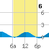 Jensen Beach tide chart for Friday, March 6, 2026