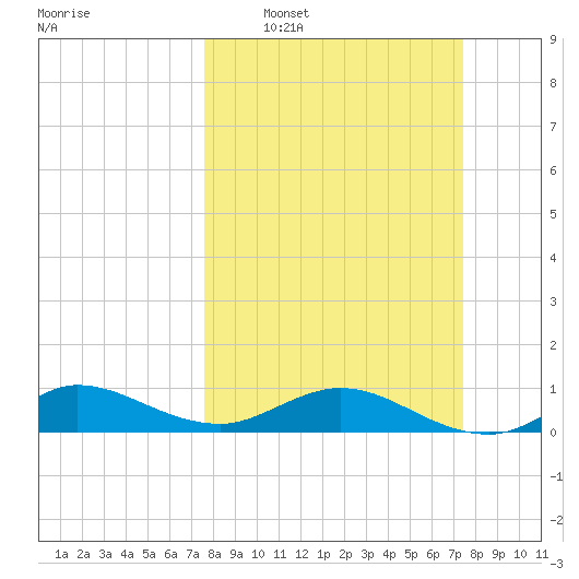Jensen Beach tide chart for Sunday, March 8, 2026