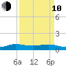 Jensen Beach tide chart for Friday, April 10, 2026