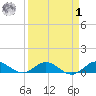 Jensen Beach tide chart for Wednesday, April 1, 2026