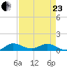 Jensen Beach tide chart for Thursday, April 23, 2026
