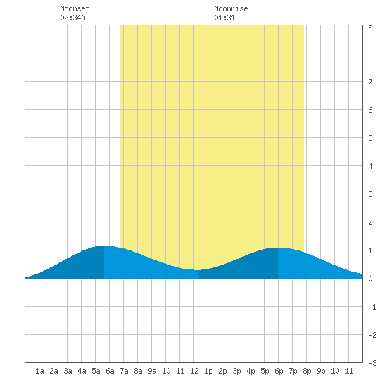 Jensen Beach tide chart for Friday, April 24, 2026