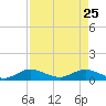 Jensen Beach tide chart for Saturday, April 25, 2026