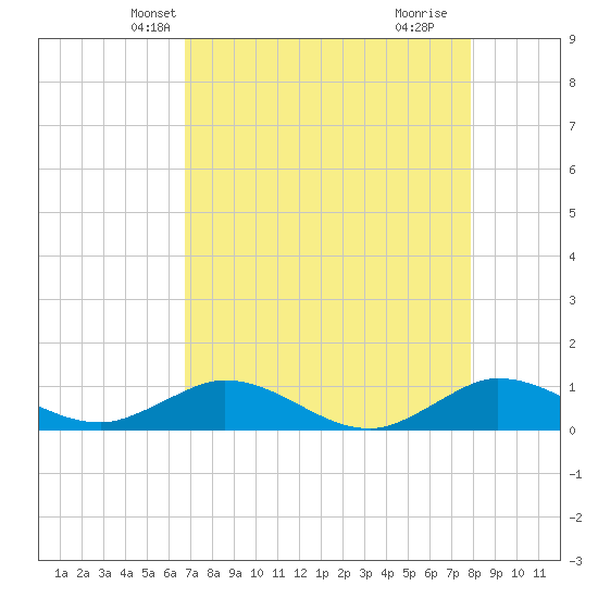 Jensen Beach tide chart for Monday, April 27, 2026
