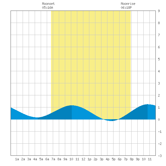 Jensen Beach tide chart for Wednesday, April 29, 2026