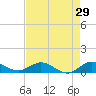 Jensen Beach tide chart for Wednesday, April 29, 2026