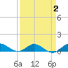 Jensen Beach tide chart for Thursday, April 2, 2026