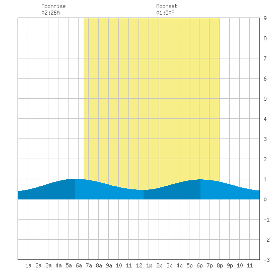 Jensen Beach tide chart for Sunday, May 10, 2026