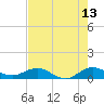 Jensen Beach tide chart for Wednesday, May 13, 2026