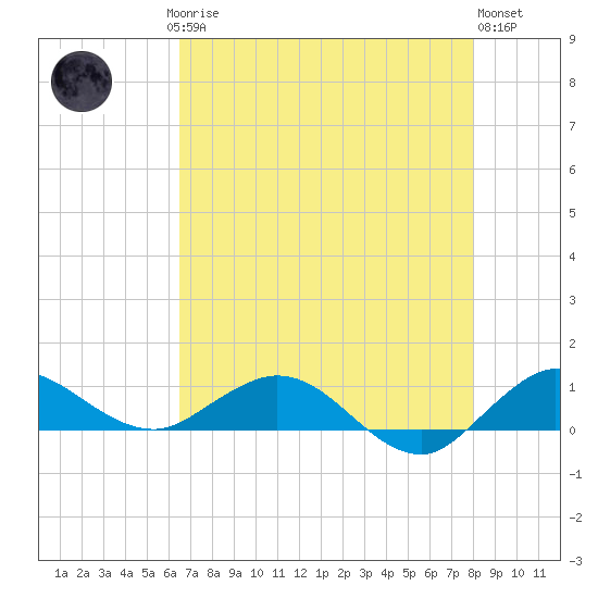 Jensen Beach tide chart for Saturday, May 16, 2026