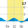 Jensen Beach tide chart for Sunday, May 17, 2026