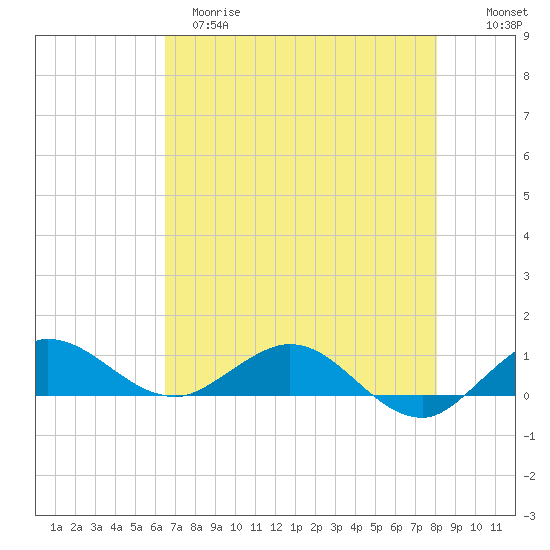 Jensen Beach tide chart for Monday, May 18, 2026