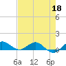 Jensen Beach tide chart for Monday, May 18, 2026