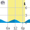 Jensen Beach tide chart for Friday, May 1, 2026