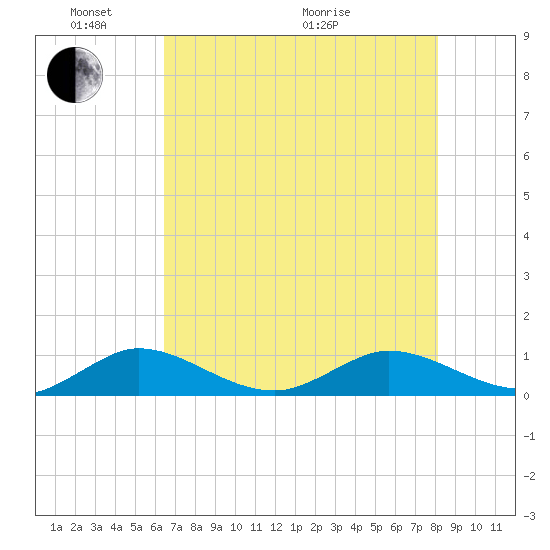 Jensen Beach tide chart for Saturday, May 23, 2026