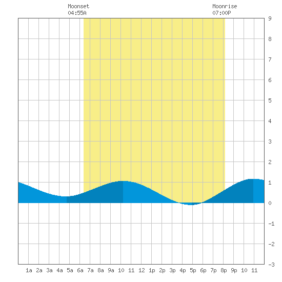 Jensen Beach tide chart for Friday, May 29, 2026