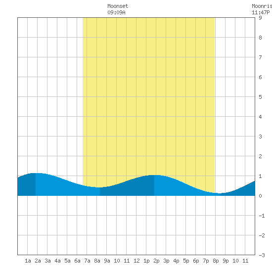 Jensen Beach tide chart for Tuesday, May 5, 2026