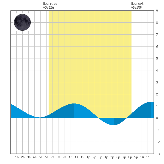 Jensen Beach tide chart for Sunday, June 14, 2026