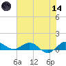 Jensen Beach tide chart for Sunday, June 14, 2026