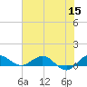 Jensen Beach tide chart for Monday, June 15, 2026