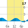 Jensen Beach tide chart for Wednesday, June 17, 2026