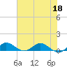 Jensen Beach tide chart for Thursday, June 18, 2026