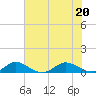 Jensen Beach tide chart for Saturday, June 20, 2026