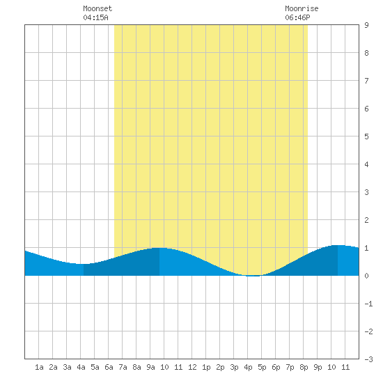 Jensen Beach tide chart for Saturday, June 27, 2026