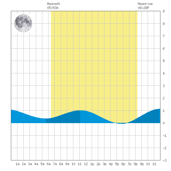 Jensen Beach tide chart for Monday, June 29, 2026