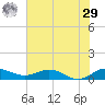 Jensen Beach tide chart for Monday, June 29, 2026