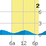 Jensen Beach tide chart for Tuesday, June 2, 2026