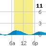 Jesters Island tide chart for Monday, January 11, 2021