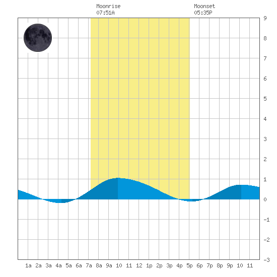 Jesters Island tide chart for Wednesday, January 13, 2021