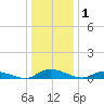 Jesters Island tide chart for Friday, January 1, 2021