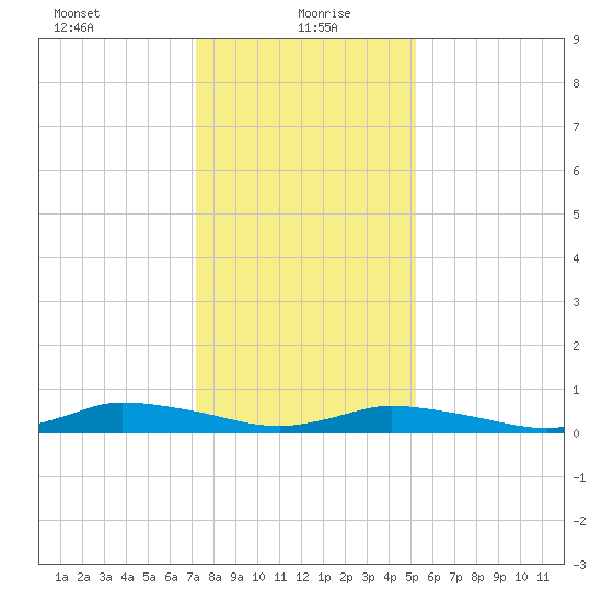 Jesters Island tide chart for Thursday, January 21, 2021