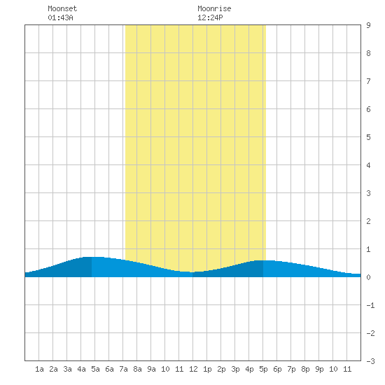 Jesters Island tide chart for Friday, January 22, 2021