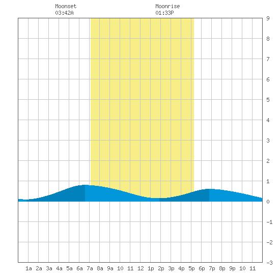 Jesters Island tide chart for Sunday, January 24, 2021
