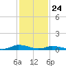 Jesters Island tide chart for Sunday, January 24, 2021