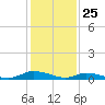 Jesters Island tide chart for Monday, January 25, 2021
