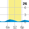 Jesters Island tide chart for Tuesday, January 26, 2021