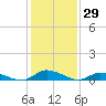 Jesters Island tide chart for Friday, January 29, 2021