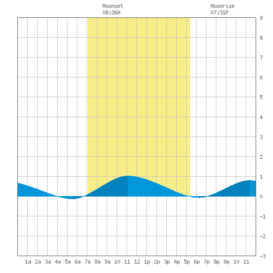 Jesters Island tide chart for Saturday, January 30, 2021
