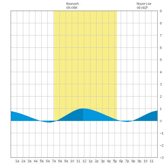 Jesters Island tide chart for Sunday, January 31, 2021